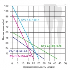 Купить Насос глубинный винтовой Omnigena EVJ 2,5-60-0,75